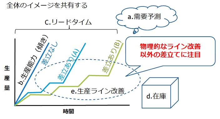 生産計画全体から考える